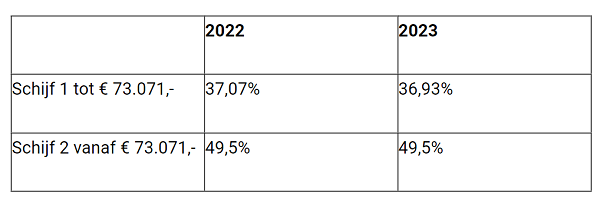 Wetswijzigingen Voor Detailhandel Per 1 Januari 2023